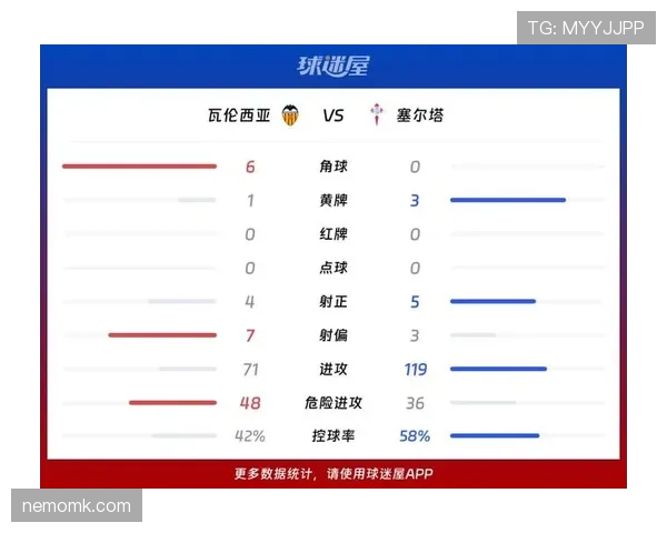 瓦伦西亚联赛中期主场防线持续稳固,点球风波后赛季走势呈现回稳迹象 瓦伦西亚联赛中期主场防线持续稳固,点球风波后赛季走势呈现回稳迹象